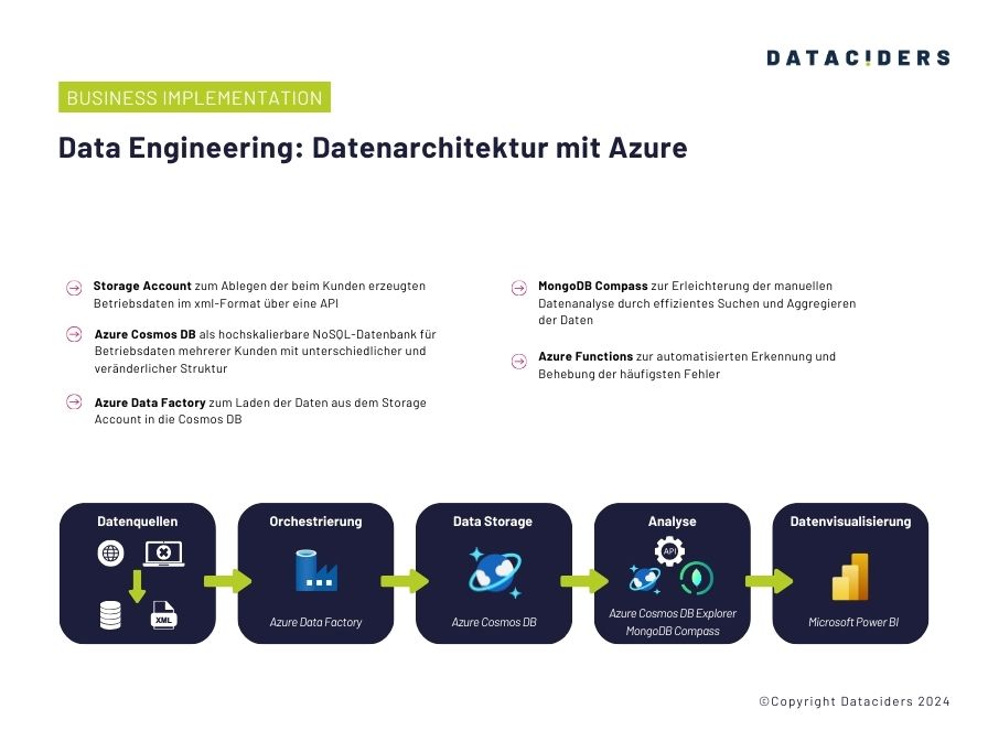 Auszug der Case Study zum Data Strategy Assessment. Auf dem Bild werden die Funktionen einer Datenarchitektur mit Azure erklärt: Storage Account, Azure Cosmos DB, Azure Data Factory, MongoDB Compass und Azure Functions. Zusätzlich enthält es eine Graphik, welche den Ablauf des Prozesses, des Data Engineerings mit Azure zeigt.